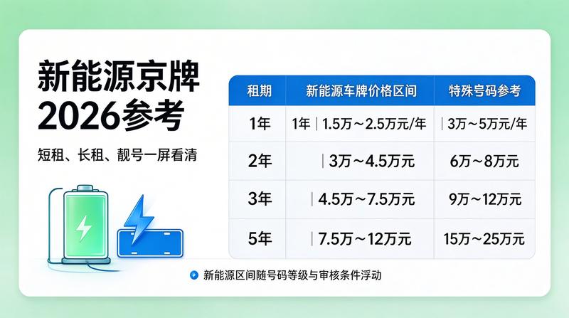 京牌租赁价格详解图